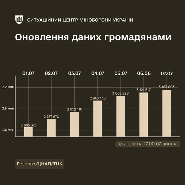 Скільки українців вже оновили свої військово-облікові дані