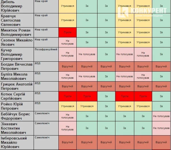 Як депутати Волиньради голосували за представників громадськості у поліцейську комісію (СПИСОК)
