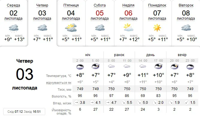 Похмуро: погода в Луцьку на четвер, 3 листопада