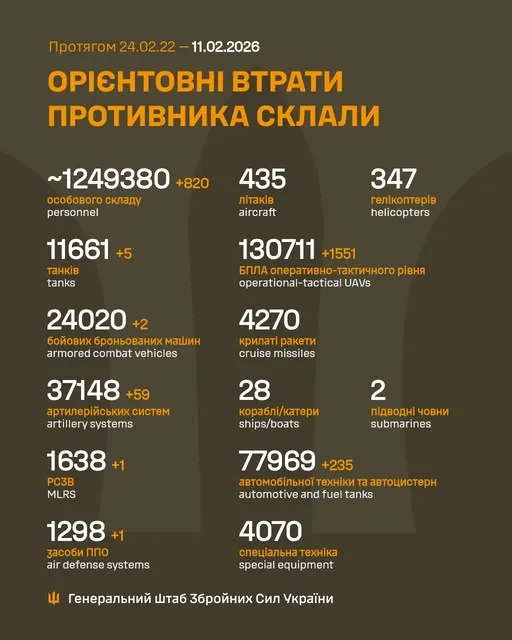 Близько 1 249 380 окупантів, 11 661 танк, 130 711 БпЛА: втрати ворога на 11 лютого