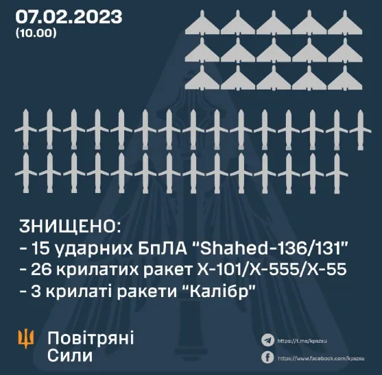 Вранці 7 лютого росія атакувала Україну 64 ракетами і дронами