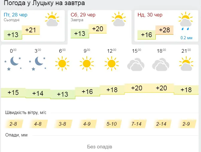 Прохолодна ніч та похмурий день: погода у Лцьку на суботу, 29 червня