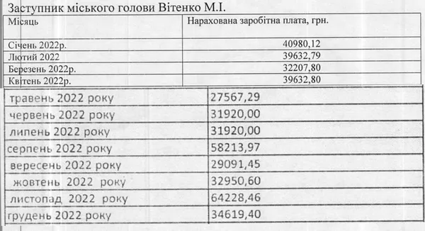 Нарахування Миколі Вітенку
