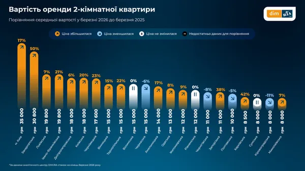 Ринок нерухомості на Волині: як змінились ціни на житло (інфографіка)
