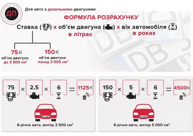 Штрафи і конфіскація: що «світить» власникам нерозмитнених «євроблях»