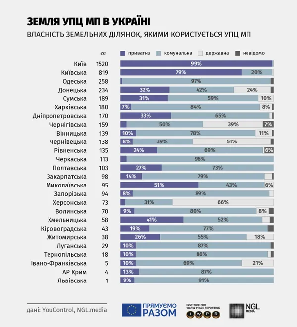 Кількість земель у власності чи користуванні УПЦ (МП)