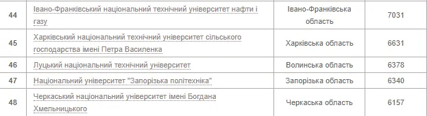 23 та 46 сходинки: волинські виші увійшли до сотні найпопулярніших серед абітурієнтів