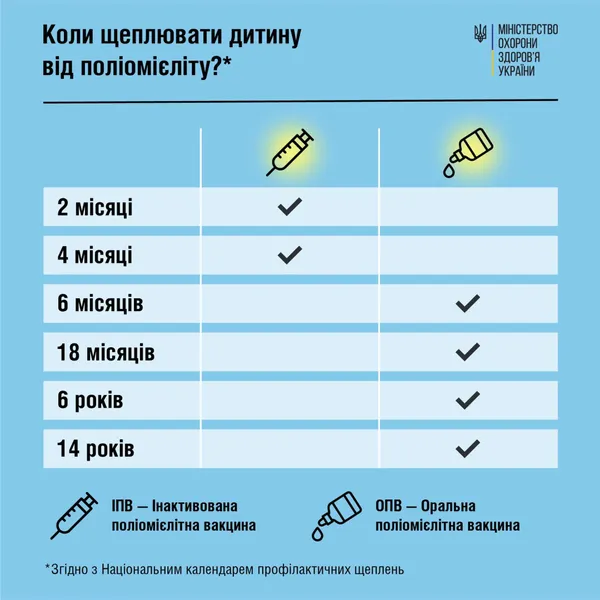Коли щеплювати дитину від поліомієліту? – МОЗ