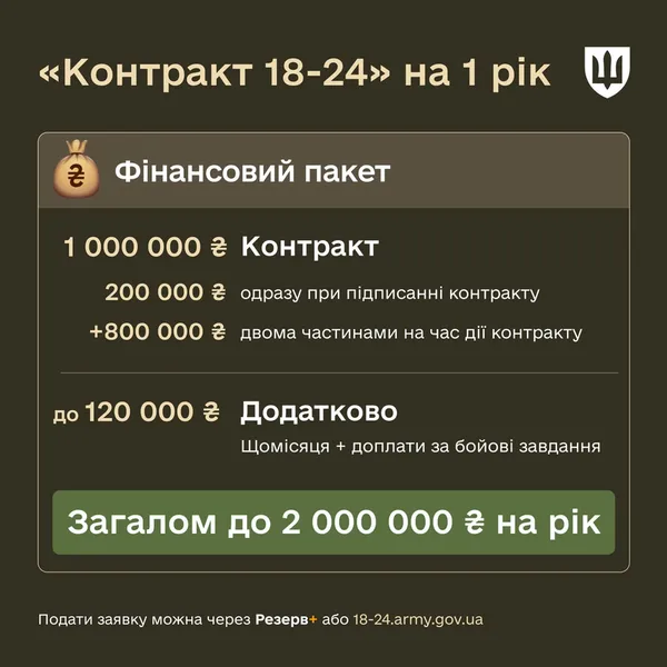 Міноборони запустило контракт для українців 18-24 років: що пропонують