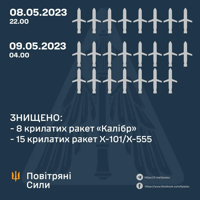 Нічна атака ворога: сили ППО знищили 23 з 25 ракет