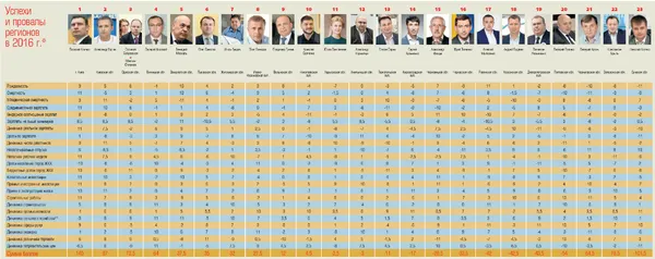 В Гунчика немає проблем з народжуваністю і житлом: рейтинг губернаторів