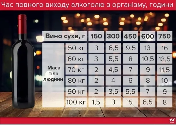 Скільки треба часу, аби з організму вийшов алкоголь: розрахунки