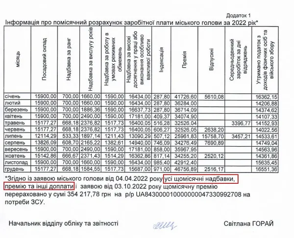 Структура зарплати Ігоря Поліщука за 2022 рік, розбита за місяцями.