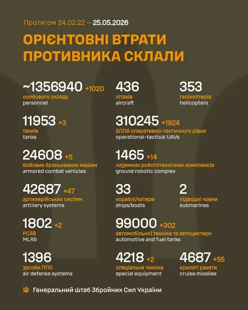 Близько 1 356 940 окупантів, 4687 крилатих ракет, 310 245 БпЛА: втрати ворога на 25 травня