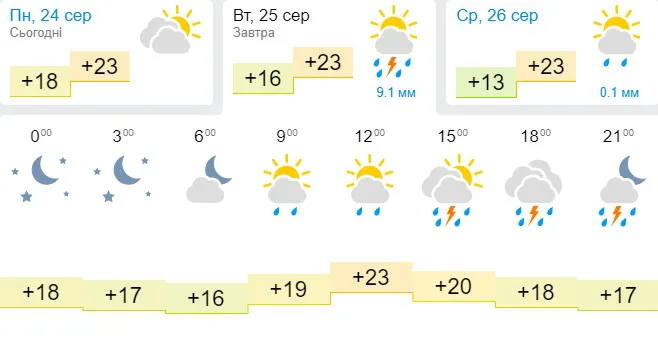 Прохолодно й мокро: погода в Луцьку на вівторок, 25 серпня