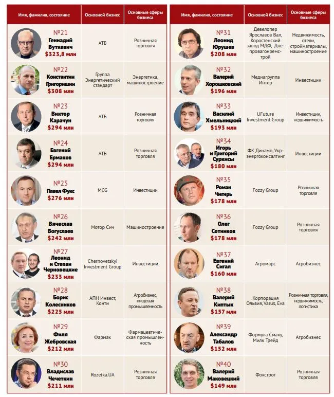 Сім'я Єремеєва й Івахів – у ТОП-100 найбагатших українців
