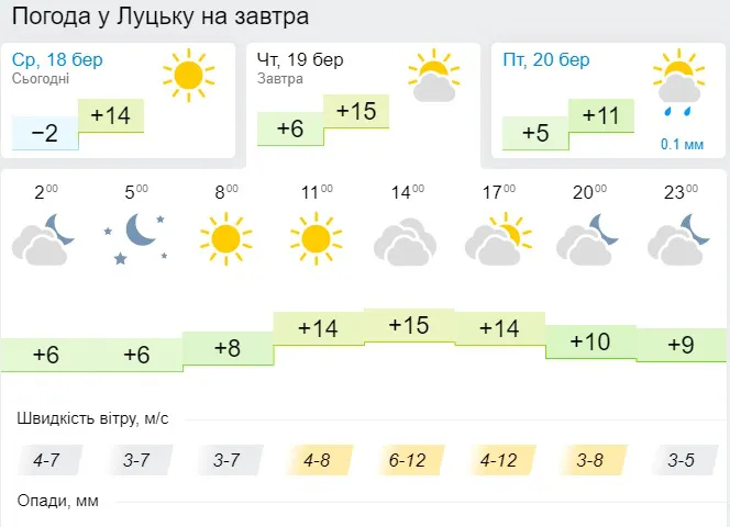 Тепліше, але похмуро: погода у Луцьку на четвер, 19 березня