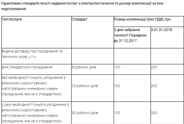 Українці зможуть вимагати компенсацію за неякісні послуги з електропостачання