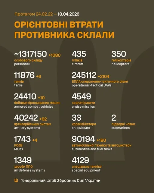 Близько 1 317 150 окупантів, 11 876 танків, 245 112 БпЛА: втрати ворога на 18 квітня