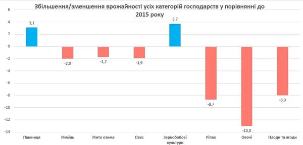 Скільки врожаю зібрала Волинська область