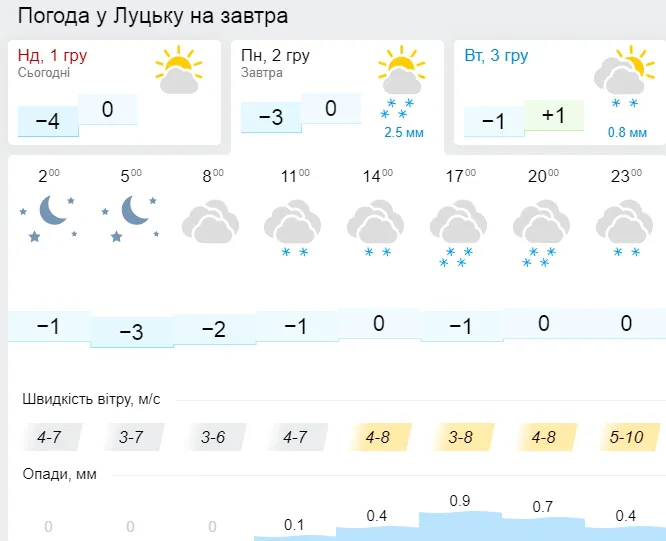 Очікується сніг: погода у Луцьку на понеділок, 2 грудня