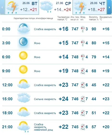 Хмарно, але тепло: погода в Луцьку на середу, 27 червня 