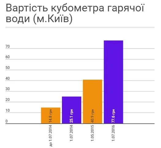Як за два роки змінилися комунальні тарифи 