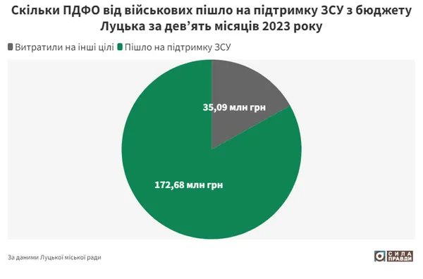 Скільки ПДФО насправді повернулося військовим з бюджету Луцької громади (фото)