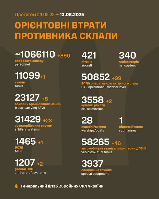 Близько 1 066 110 окупантів, 3558 крилатих ракет, 50 852 БпЛА: втрати ворога на 13 серпня