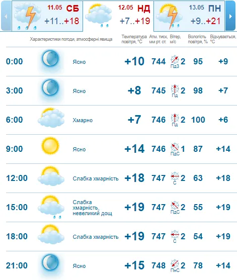 Сонце і +20°C: погода в Луцьку на неділю, 12 травня