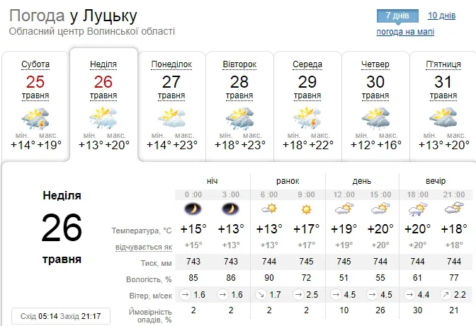 Хмарно, але тепло: погода у Луцьку на неділю, 26 травня