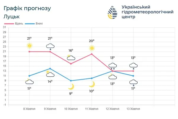 Хмарно з проясненнями: прогноз погоди на Волині на вихідних