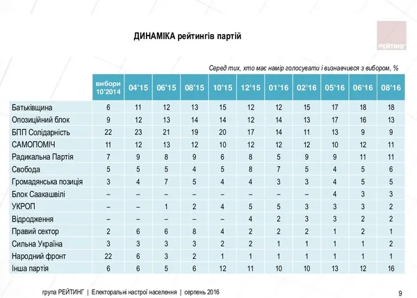 Які партії потрапили б до Верховної Ради сьогодні