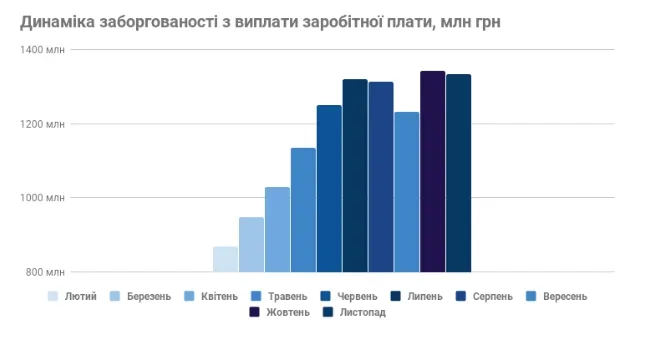 Рік у цифрах: як змінилась економіка України (інфографіка)