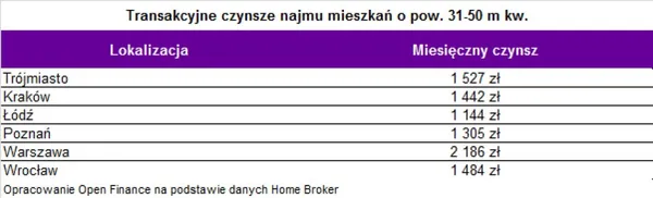 У Польщі зросла вартість оренди житла