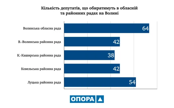 На місцевих виборах волиняни обиратимуть понад півтори тисячі депутатів