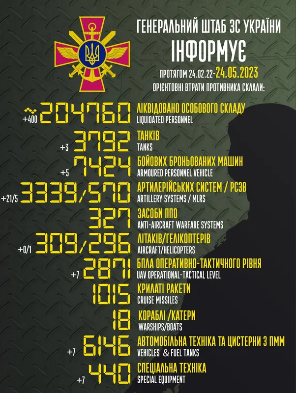 Близько 204 760 окупантів, 3792 танки, 3339 артсистем: втрати ворога на 24 травня