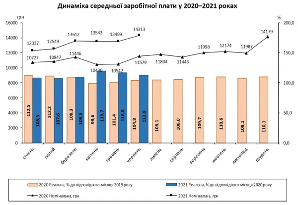 Середня зарплата за рік збільшилася майже на 24% – Держстат