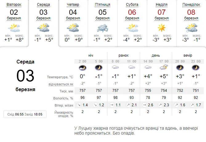Тепло: погода в Луцьку на середу, 3 березня