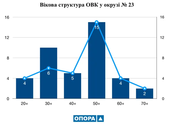 Жінки переважають: хто працює в окружних виборчих комісіях на Волині