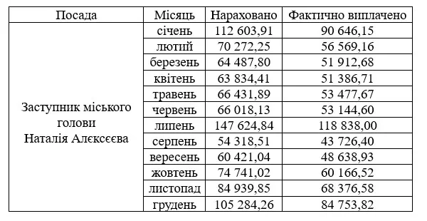 Зарплата Наталії Алєксєєвої