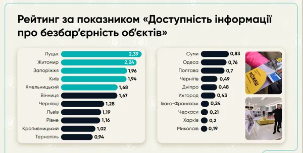 Луцьк – у ТОП-10 міст України за рівнем безбар’єрності: за якими показниками пасемо задніх