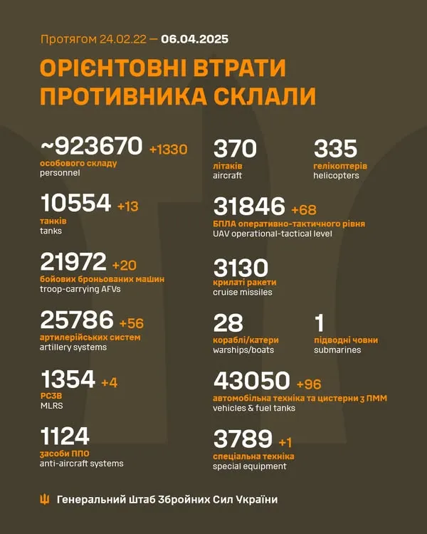 Близько 923 670 окупантів, 10 554 танки, 31 846 БпЛА: втрати ворога на 6 квітня