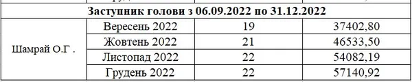 Зарплата Олександра Шамрая