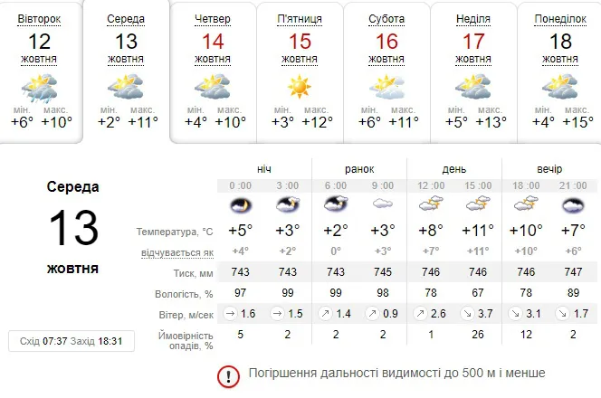 Хмарно, але без опадів: погода в Луцьку на середу, 13 жовтня