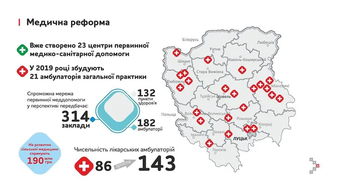 Амбулаторії, автомобілі, обладнання: як змінилася медицина на Волині