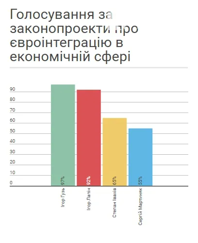 Як голосували волинські нардепи за важливі законопроекти