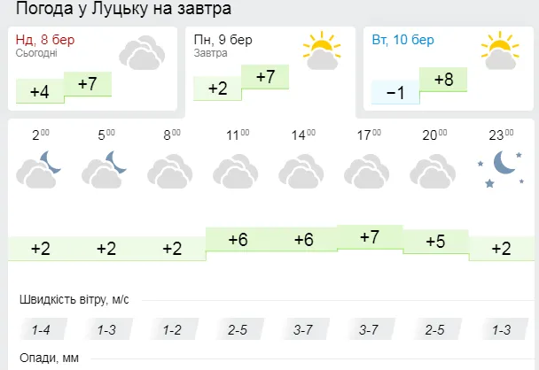 Похмура весна: погода у Луцьку на понеділок, 9 березня