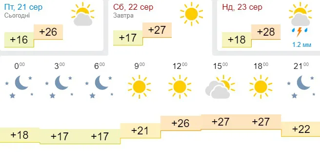 Припече: погода в Луцьку на суботу, 22 серпня