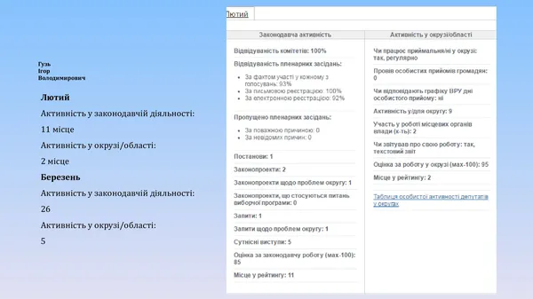 Наскільки активні волинські нардепи (оновлено)